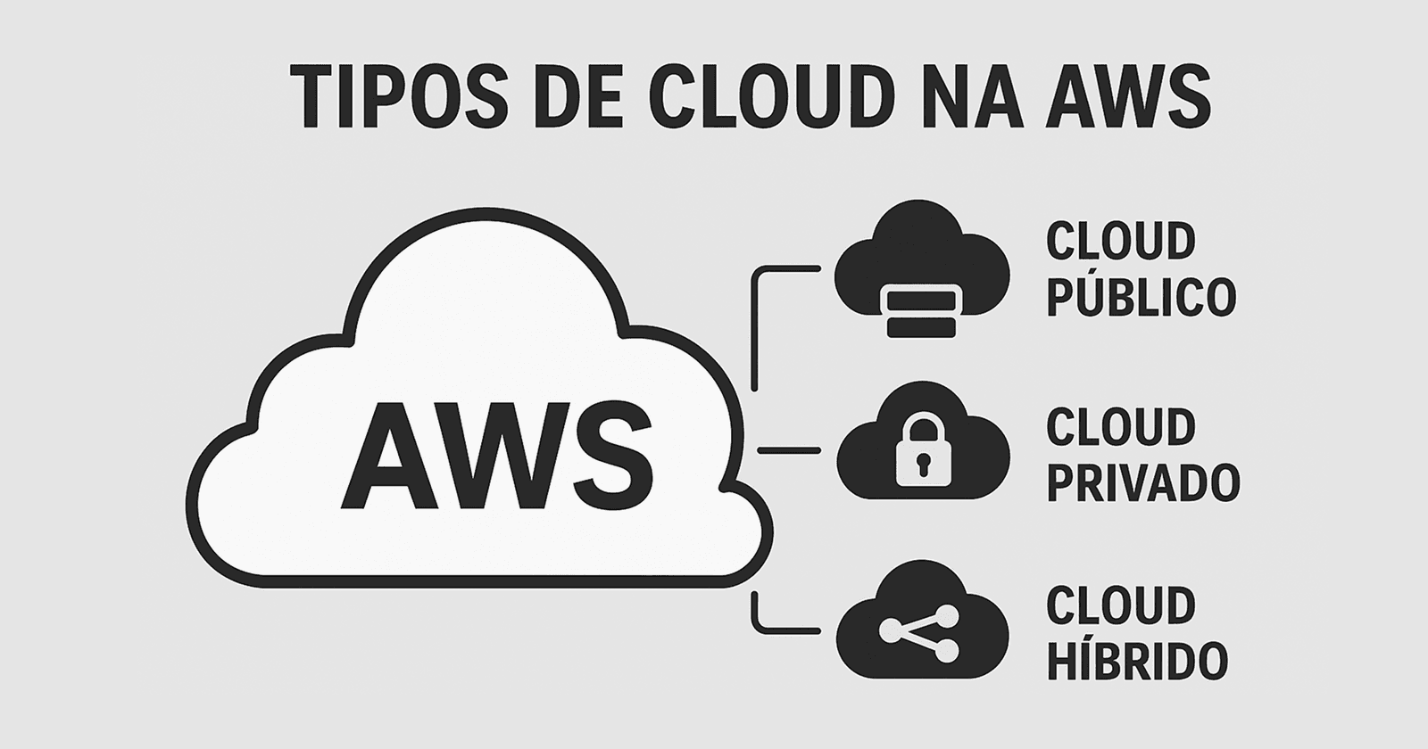 Tipos de cloud na AWS