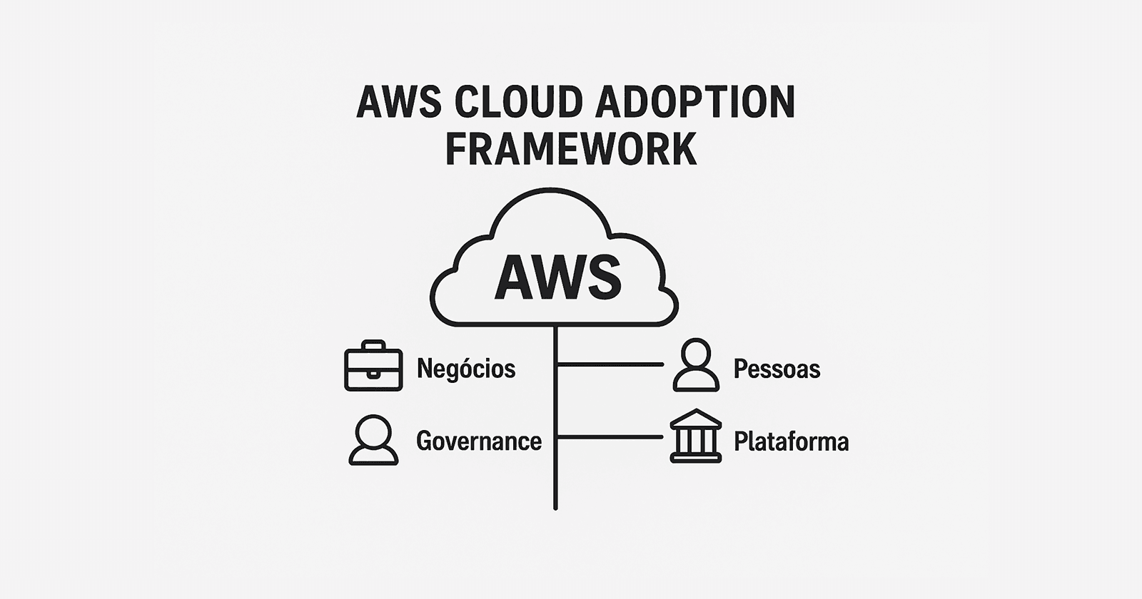 AWS Cloud Adoption Framework
